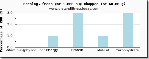 vitamin k (phylloquinone) and nutritional content in vitamin k in parsley